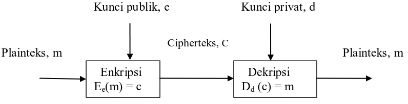 Gambar 2.3. Skema kriptografi kunci asimetri. Kunci enkripsi  (e) tidak sama dengan kunci dekripsi (d)