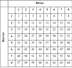 Tabel 3.6. Matriks initial permutation, IP 