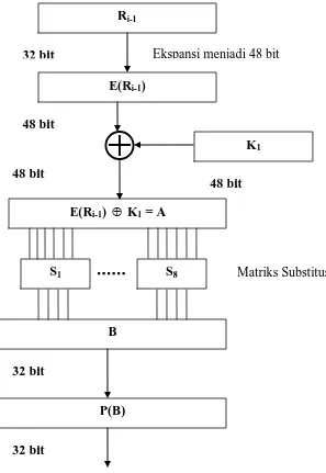 Gambar 3.4. Diagram komputasi fungsi f 