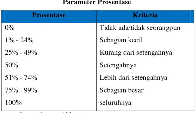 Tabel 3.3 Parameter Prosentase 