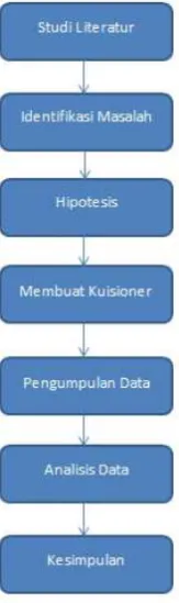 Gambar 2. Alur Penelitian 