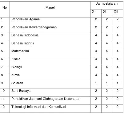 Tabel 2. Mapel dan Uraian Jam Pelajaran SMA  