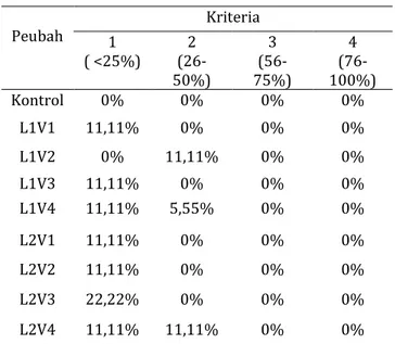 Tabel  5.  Hasil  rata-rata  perlakuan  infeksi  cendawan  M.  anisopliae  terhadap  interval waktu kematian