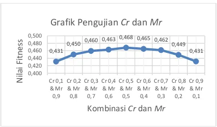 Grafik Pengujian Cr dan Mr