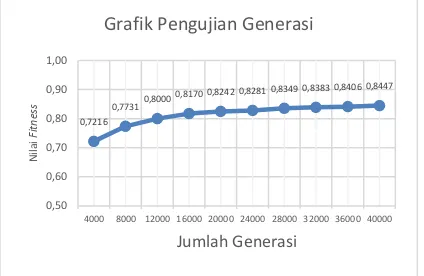 Grafik Pengujian Generasi