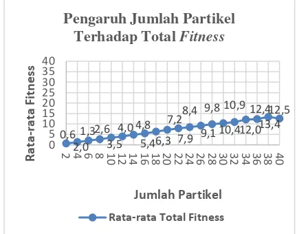 Gambar 6. Grafik Hasil Waktu Pengujian Jumlah Partikel 
