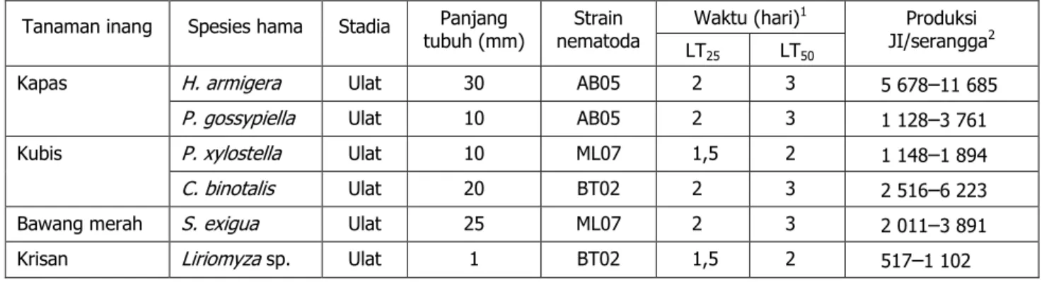 Tabel 2. Waktu yang dibutuhkan  Steinernema  spp. untuk membunuh inang dan kisaran JI yang keluar dari  inang 