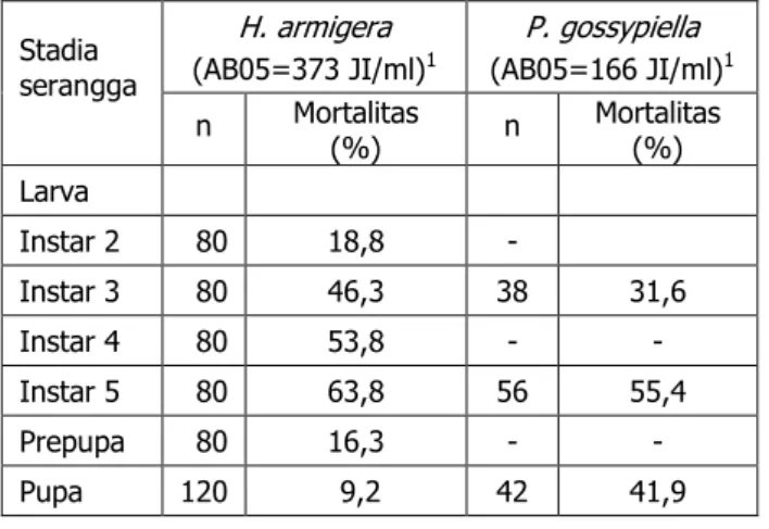Tabel 3. Infeksi  Steinernema  spp. pada  H. armige- armige-ra  dan  P. gossypiella Stadia  serangga  H