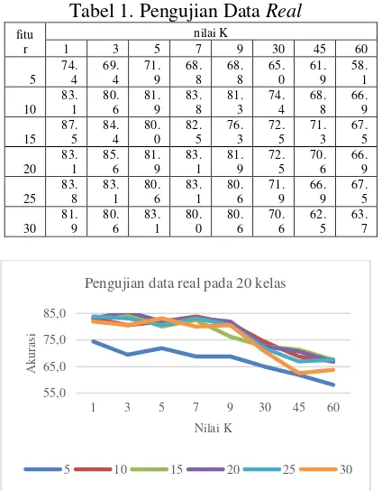 Tabel 1. Pengujian Data Real 