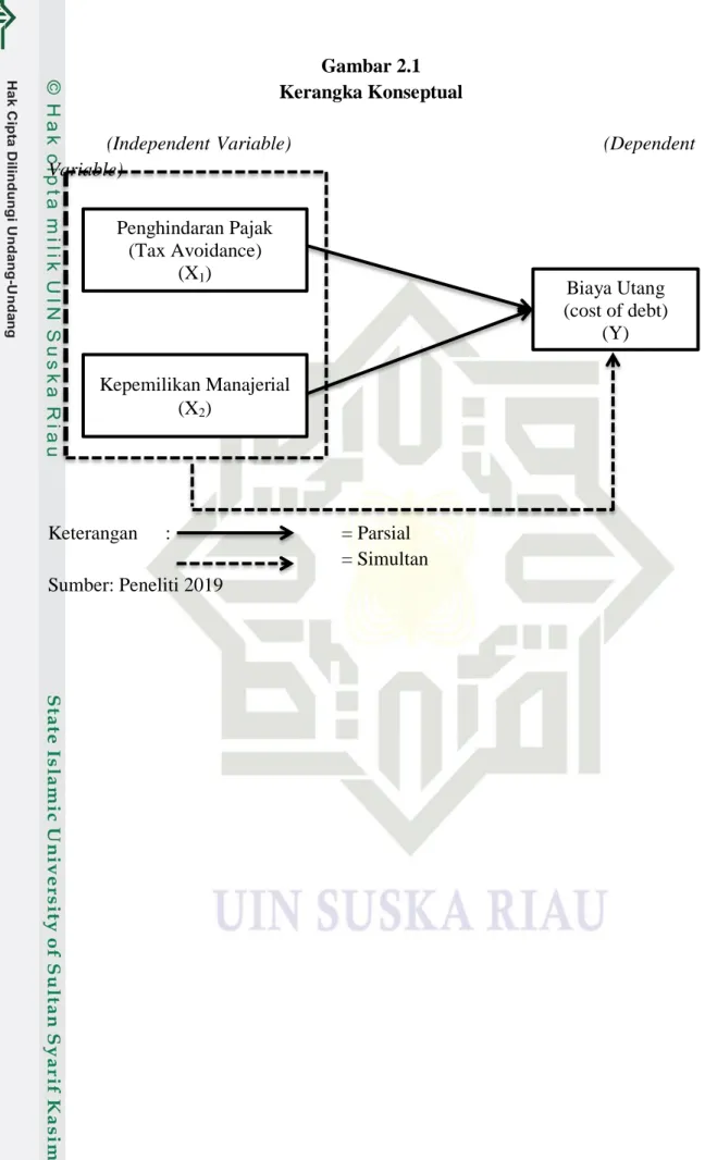 Gambar 2.1  Kerangka Konseptual 