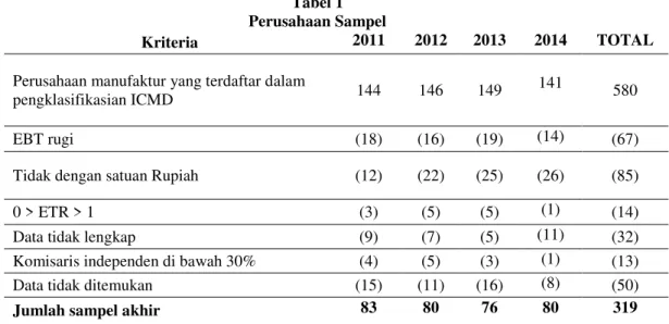 Tabel 1  Perusahaan Sampel 