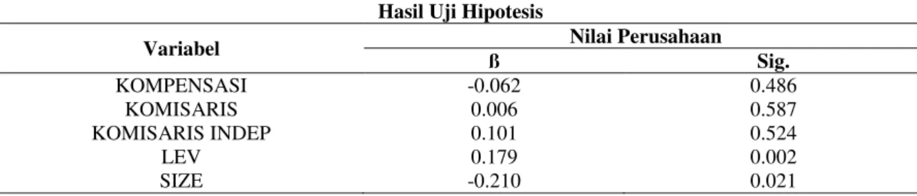Tabel 3  Hasil Uji Hipotesis 