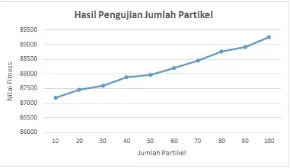 Gambar 2. Grafik Hasil Pengujian Jumlah Partikel 