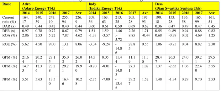 Tabel 1.  Rasio Keuangan Perusahaan Pertambangan Tahun 2014-2017  Rasio  Adro 