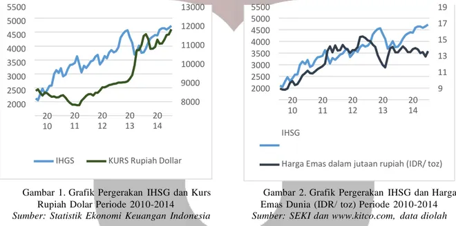 Grafik  garis  berikut  memperlihatkan  bahwa  pada  tahun  2010-2014  terjadi  fluktuasi  pada  Indeks  Harga  Saham  Gabungan  (IHSG)  dan  kurs  rupiah  dollar  serta  harga  emas  dunia