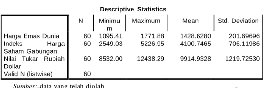 Tabel  1. Hasil Statistik  Deskriptif 