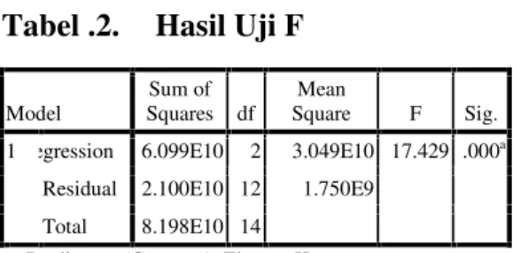 Table  3  menunjukkan  nilai  koefisien determinasi  (R 2 )  sebesar  0,744,  ini berarti  74,4  persen  variasi (naik turunnya)  Penanaman  Modal  Asing  di Indonesia  tahun  2000-2014 dipengaruhi oleh variasi (naik