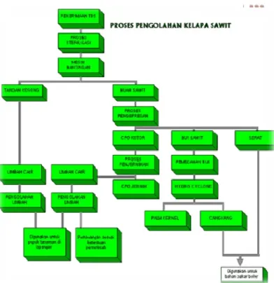 Gambar 2.3Proses Pengolahan Kelapa Sawit 