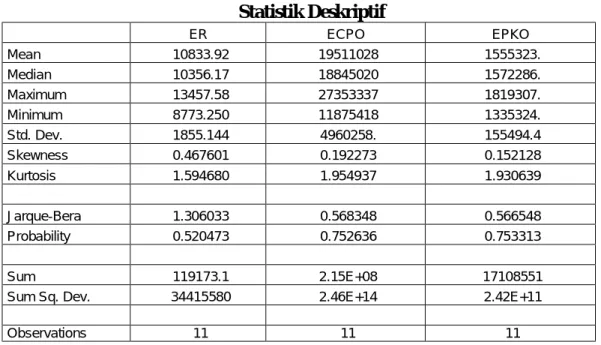 Tabel 4.1  Statistik Deskriptif  ER  ECPO  EPKO   Mean   10833.92   19511028   1555323