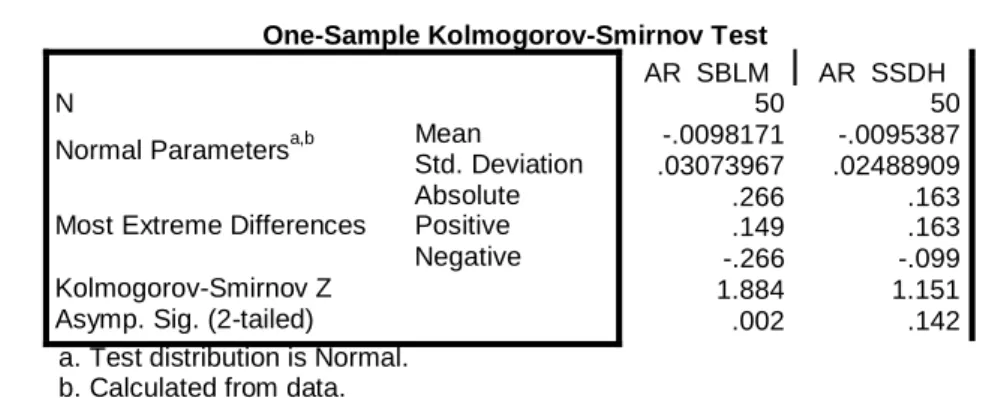 Tabel 4: Uji Kolmogorov-Smirnov Abnormal Return 
