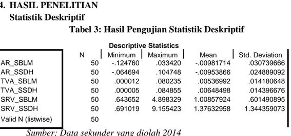 Tabel 3: Hasil Pengujian Statistik Deskriptif 