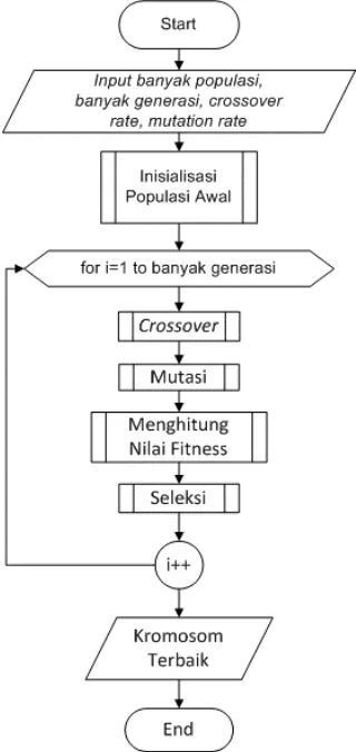 Gambar 4.  Diagram Alir Algoritme Genetika 