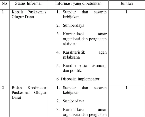 Tabel 3.1 : Matriks Informan  