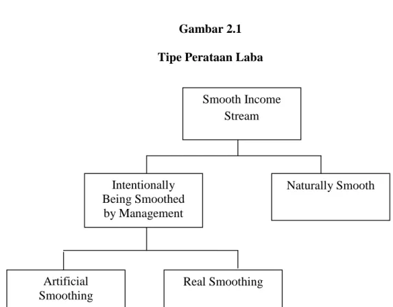 Gambar 2.1  Tipe Perataan Laba 