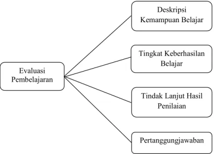 Gambar 2.1. Tujuan Evaluasi Pembelajaran 