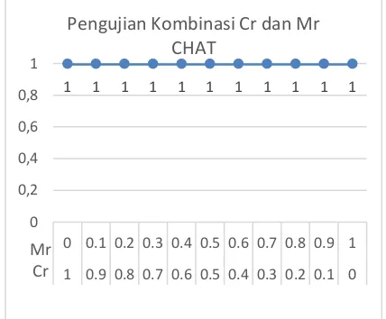Gambar 17. Grafik Hasil Pengujian Kombinasi Cr dan Mr CHAT 