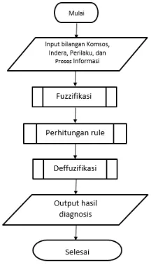 Gambar 2. Diagram Alir Optimasi FIS Tsukamoto 