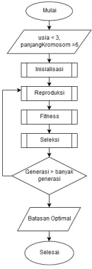 Gambar 4. Diagram Alir Algoritma Genetika 