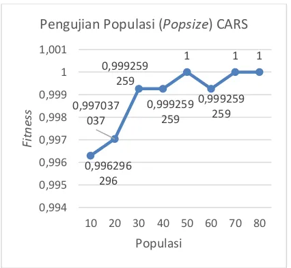 Gambar 13 Grafik Hasil Pengujian Banyak Populasi CHAT 