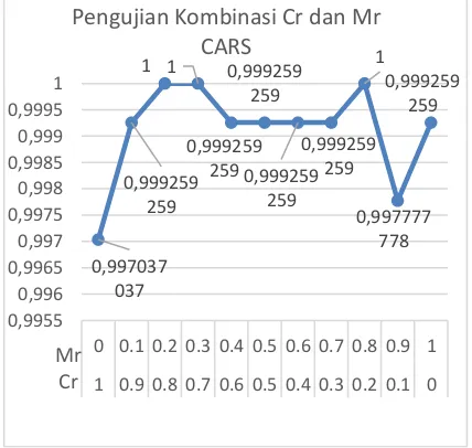 Gambar 16. Grafik Hasil Pengujian Kombinasi Cr dan Mr CARS 