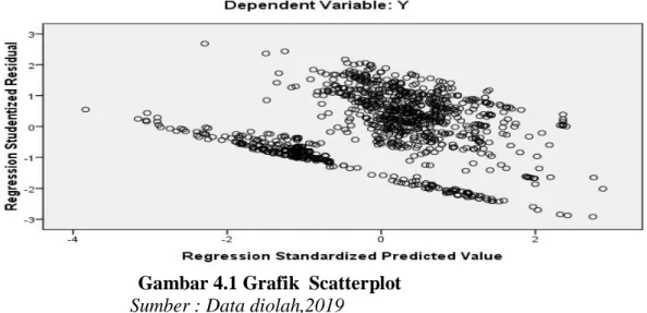 Gambar 4.1 Grafik  Scatterplot 