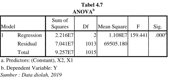 Tabel  4.7  menunjukkan  nilai  df 1   =  2  dan  df 2   =  1013  peroleh  nilai  F  tabel 