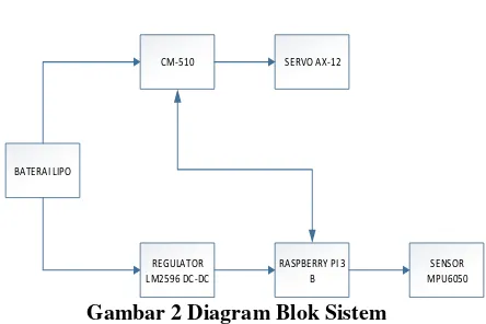 Gambar 2 Diagram Blok Sistem 