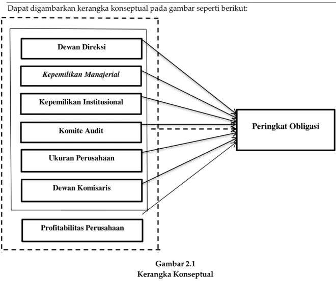 Gambar 2.1  Kerangka Konseptual  METODE 