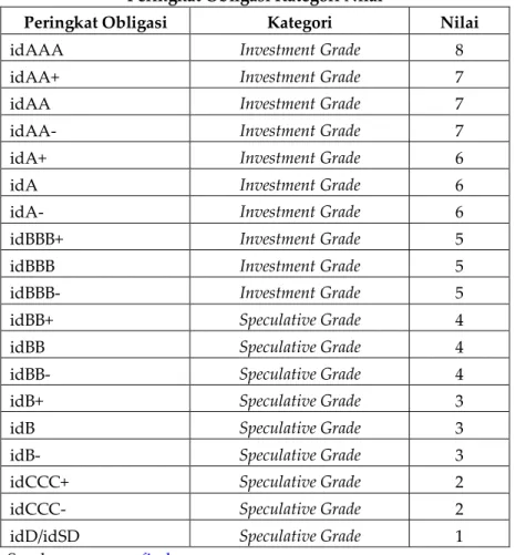 Tabel 3.4 Konversi Peringkat Obligasi  Peringkat Obligasi Kategori Nilai 
