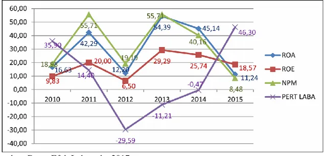 Gambar 1 Rata-Rata Rasio Profitabilitas dan Pertumbuhan Laba Perusahaan  Sektor Industri Barang Konsumsi Periode Tahun 2010-2015 
