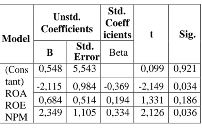 Tabel 5 Hasil Analisis Regresi Liner  Berganda  Model  Unstd.  Coefficients  Std.   Coeff  icients  t  Sig