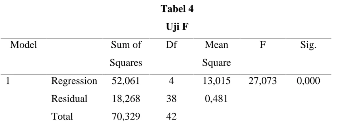 Tabel 4 Uji F Model Sum of Squares Df Mean Square F Sig. 1 Regression 52,061 4 13,015 27,073 0,000 Residual 18,268 38 0,481 Total 70,329 42 Sumber : Data Olahan, 2017