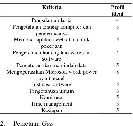 Tabel 1. Bobot Profil Ideal 