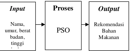 Gambar 3. Diagram Alir Penyelesaian Optimasi Pemenuhan Kebutuhan Gizi Balita menggunakan algoritma PSO 