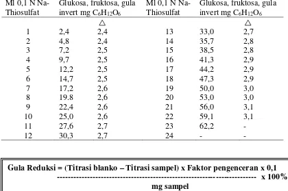 Tabel 3.  Penentuan glukosa, fruktosa, dan gula invert dalam suatu bahan  