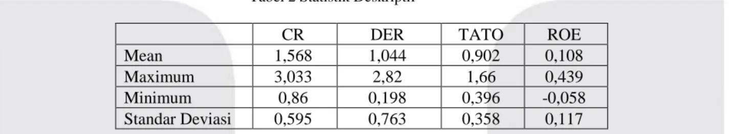 Tabel 2 Statistik Deskriptif 