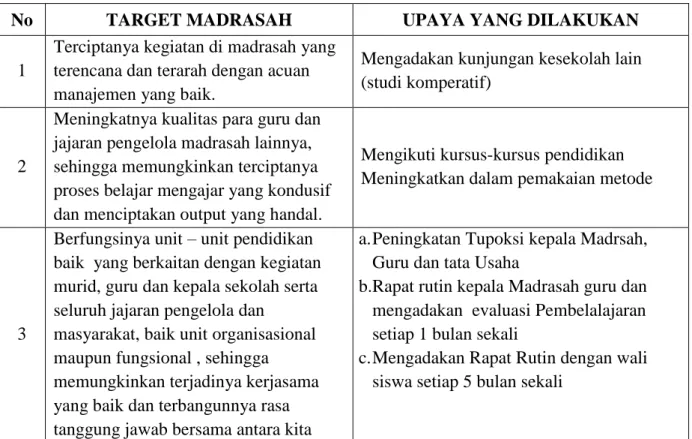 Tabel 2 Target Madrasah Tahun Pelajaran 2021/2022 