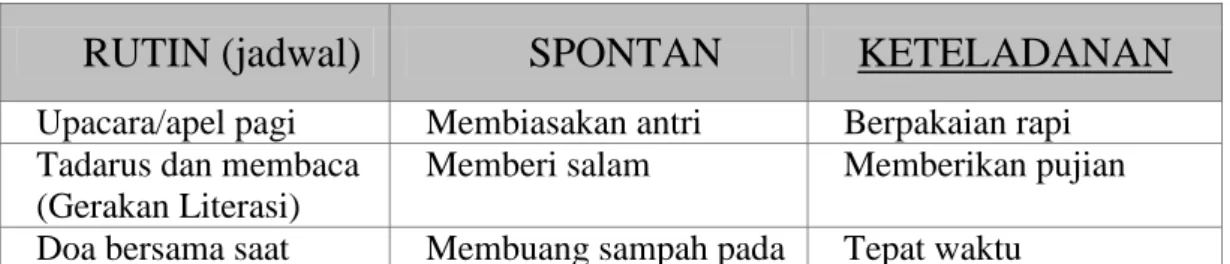Tabel  7 : Program Pembiasaan Diri 