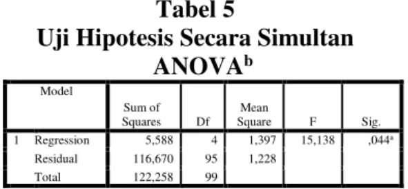 Tabel 4  HasilUjiKoefisien Determinan (R 2 )  Model Summary b Model R  R  Square  Adjusted R  Square  Std