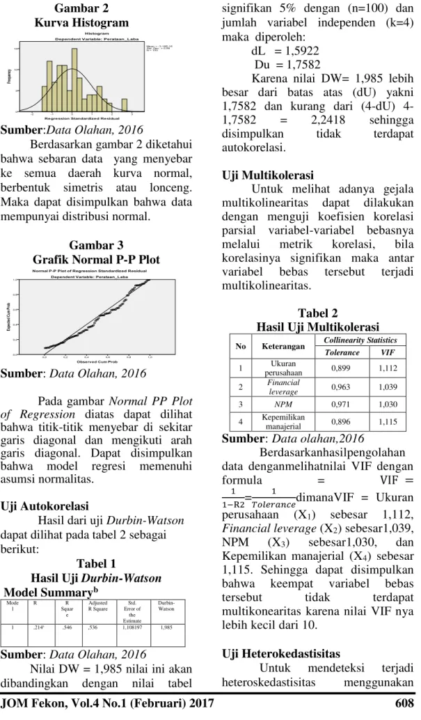 Gambar 2  Kurva Histogram 